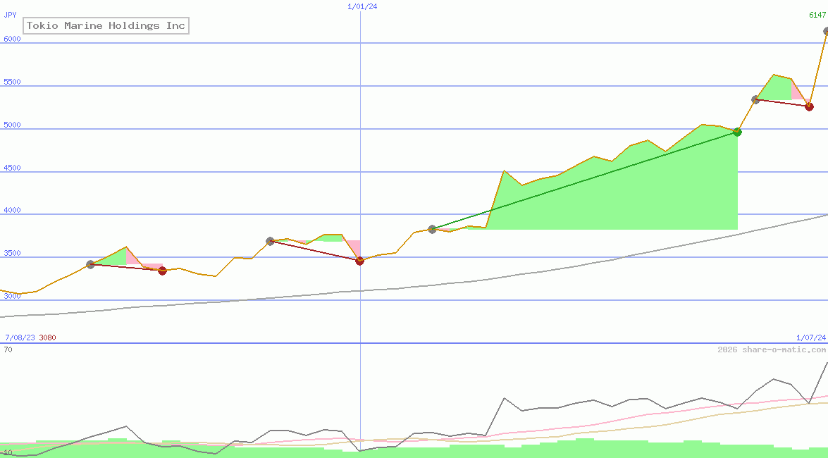 Tokio Marine Holdings Inc