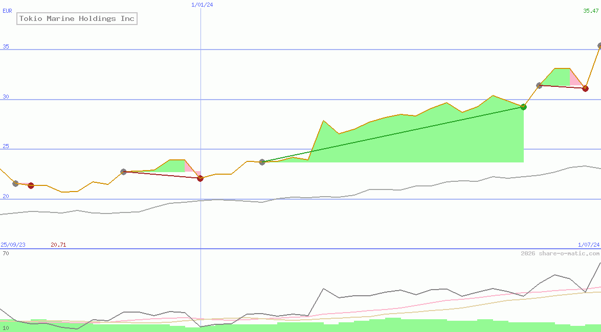 Tokio Marine Holdings Inc