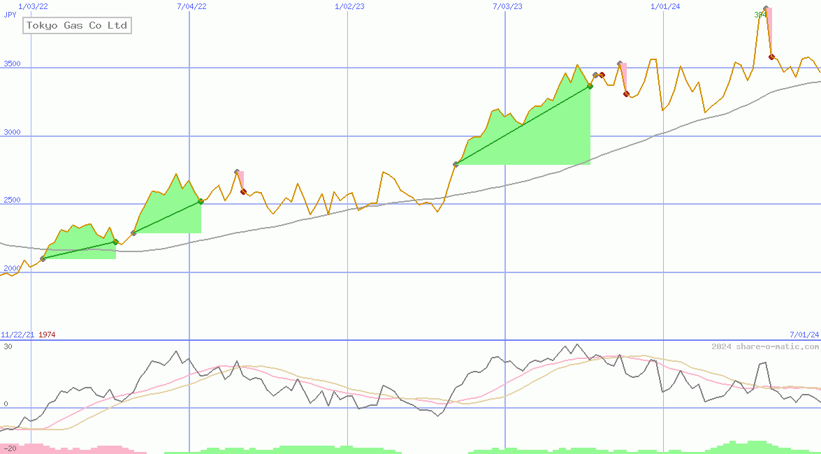 Tokyo Gas Co Ltd