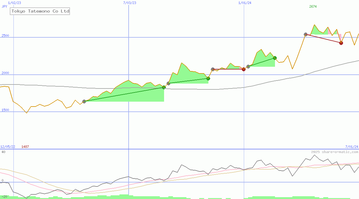 Tokyo Tatemono Co Ltd