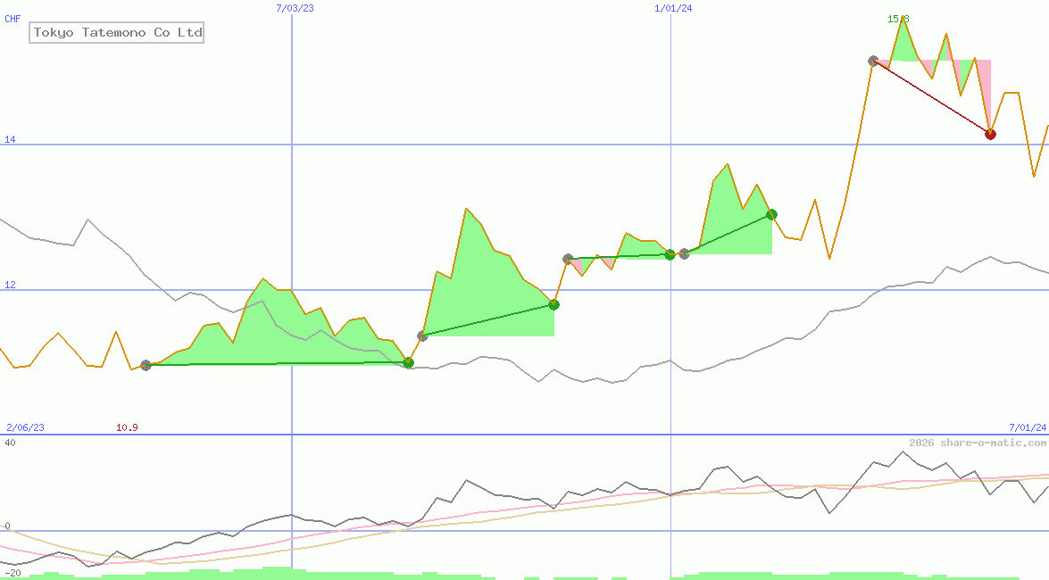 Tokyo Tatemono Co Ltd