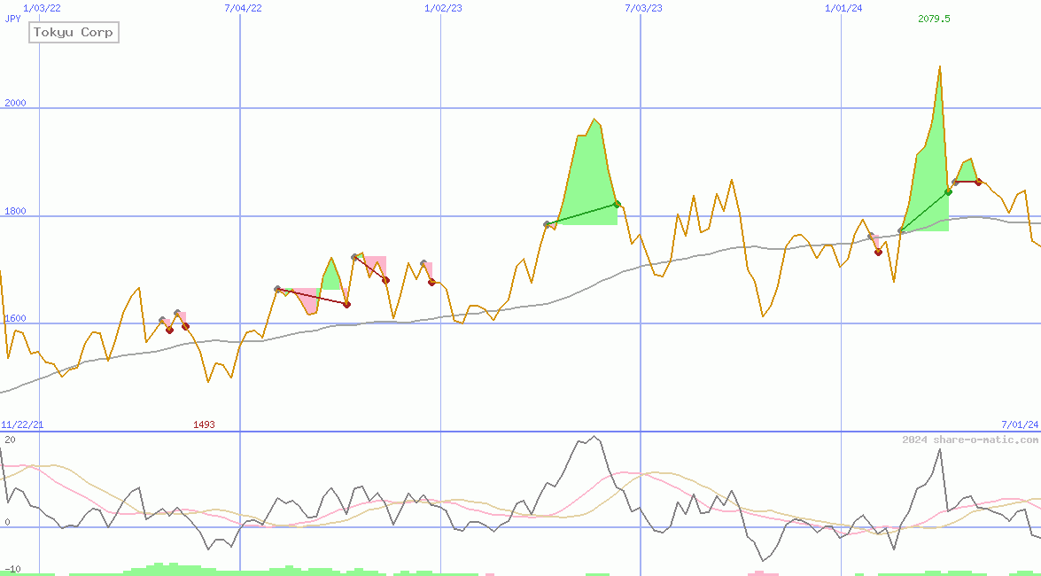 Tokyu Corp