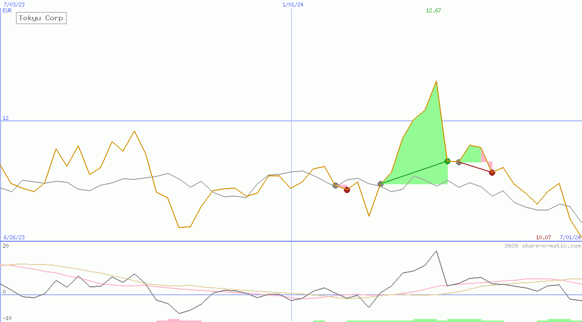 Tokyu Corp