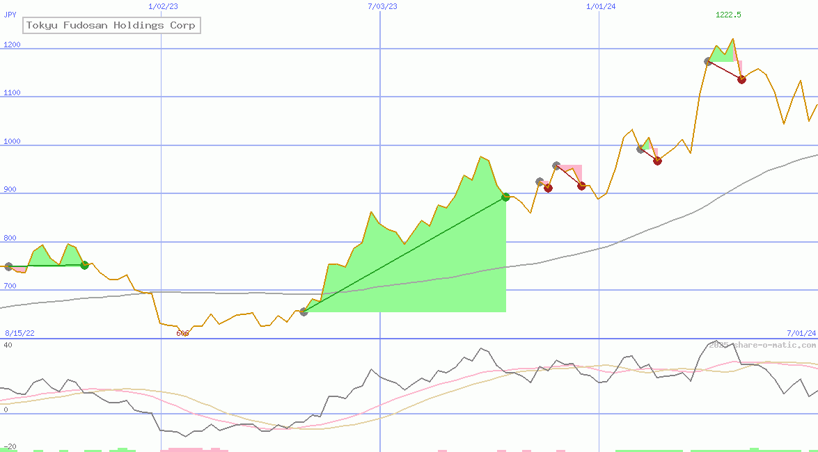 Tokyu Fudosan Holdings Corp