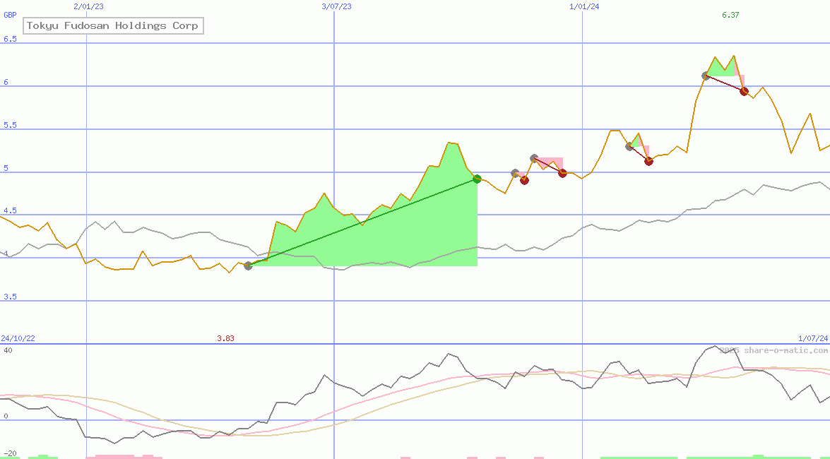 Tokyu Fudosan Holdings Corp