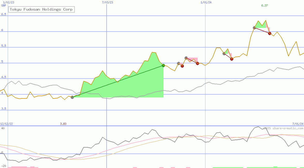 Tokyu Fudosan Holdings Corp