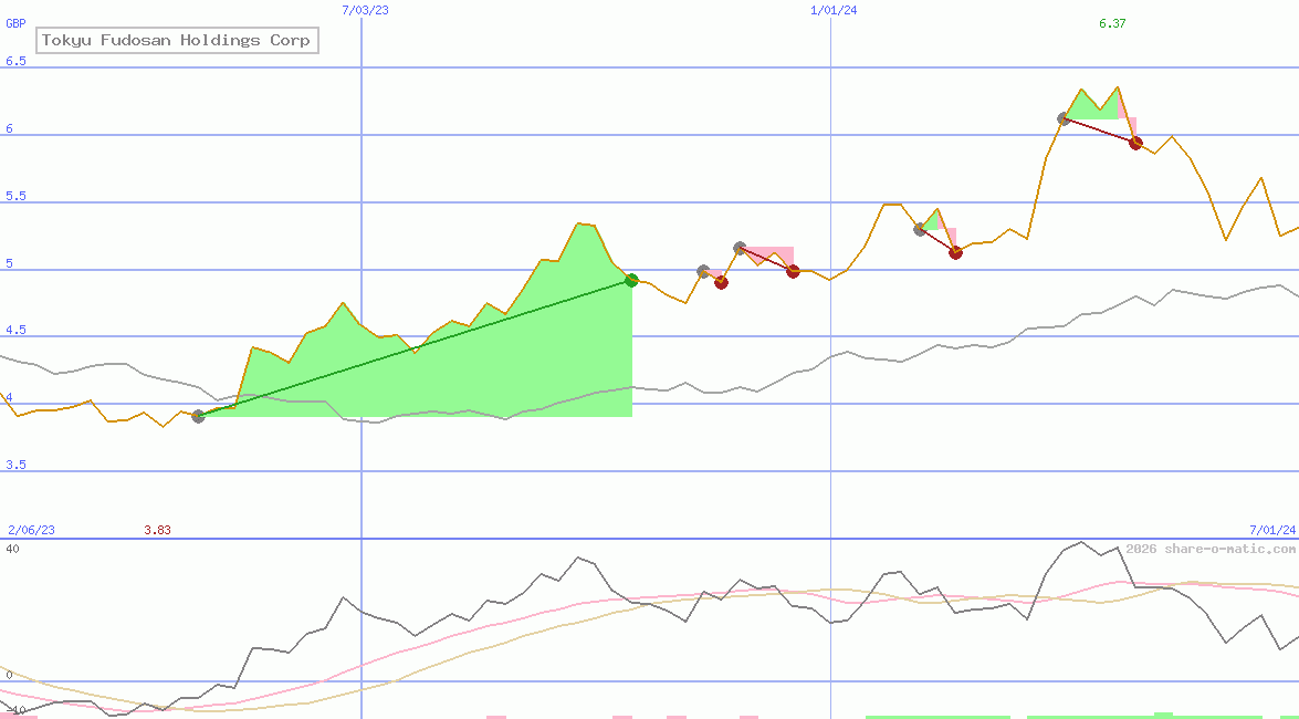 Tokyu Fudosan Holdings Corp