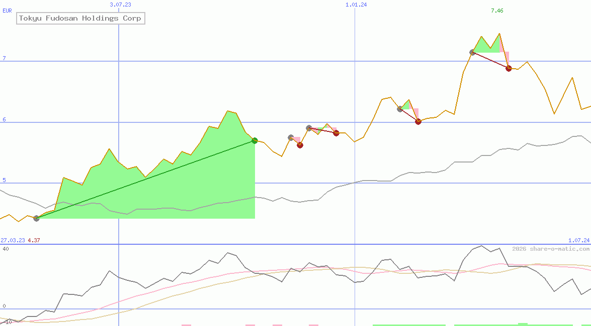 Tokyu Fudosan Holdings Corp