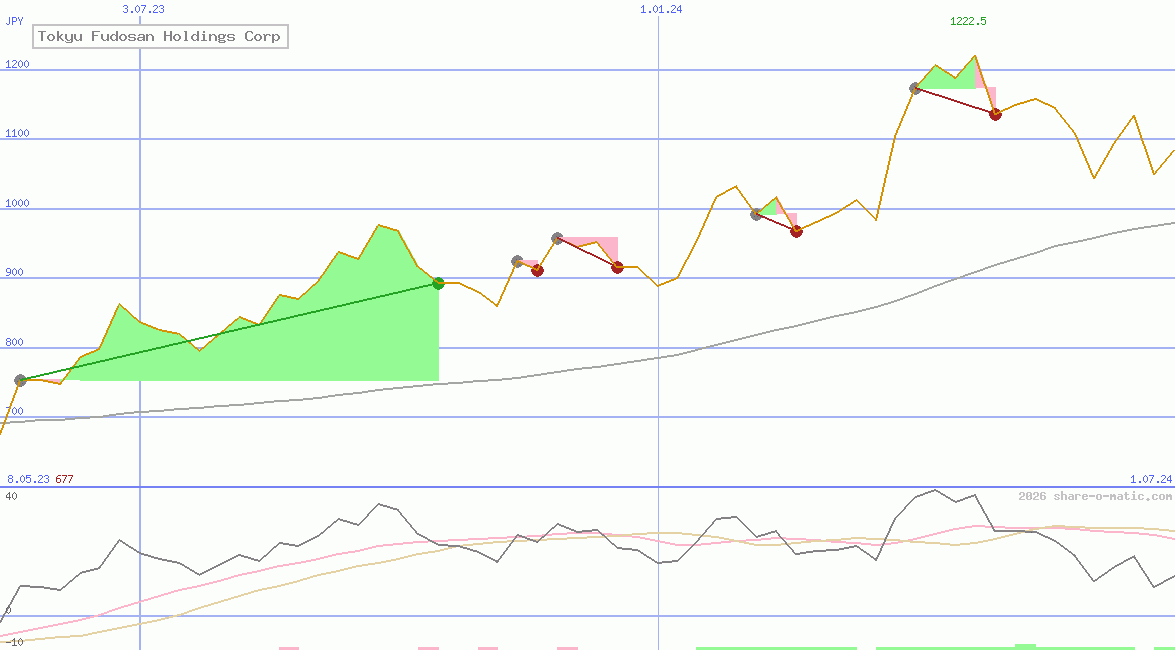 Tokyu Fudosan Holdings Corp