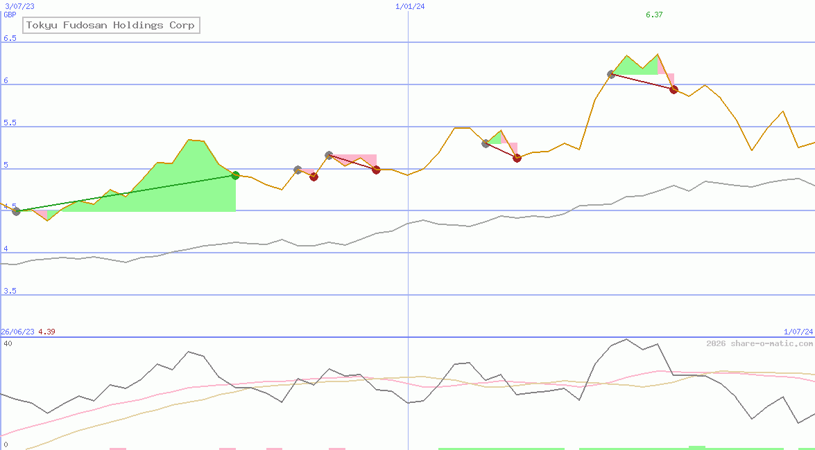 Tokyu Fudosan Holdings Corp