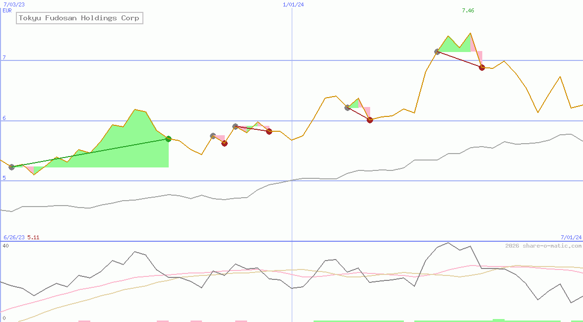 Tokyu Fudosan Holdings Corp
