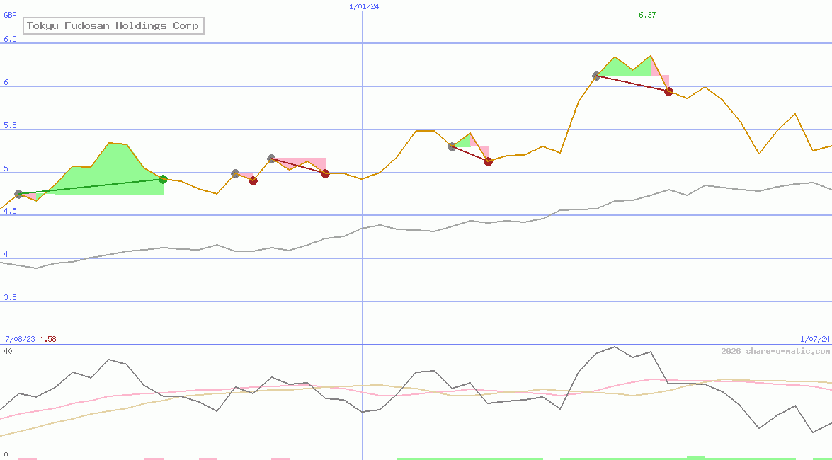 Tokyu Fudosan Holdings Corp