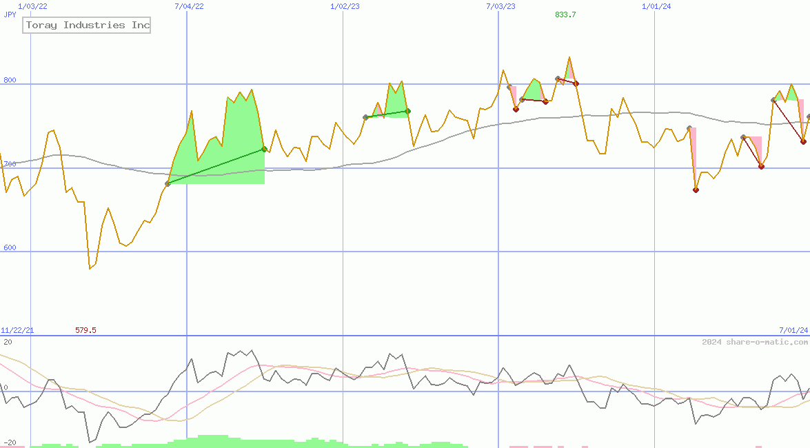 Toray Industries Inc