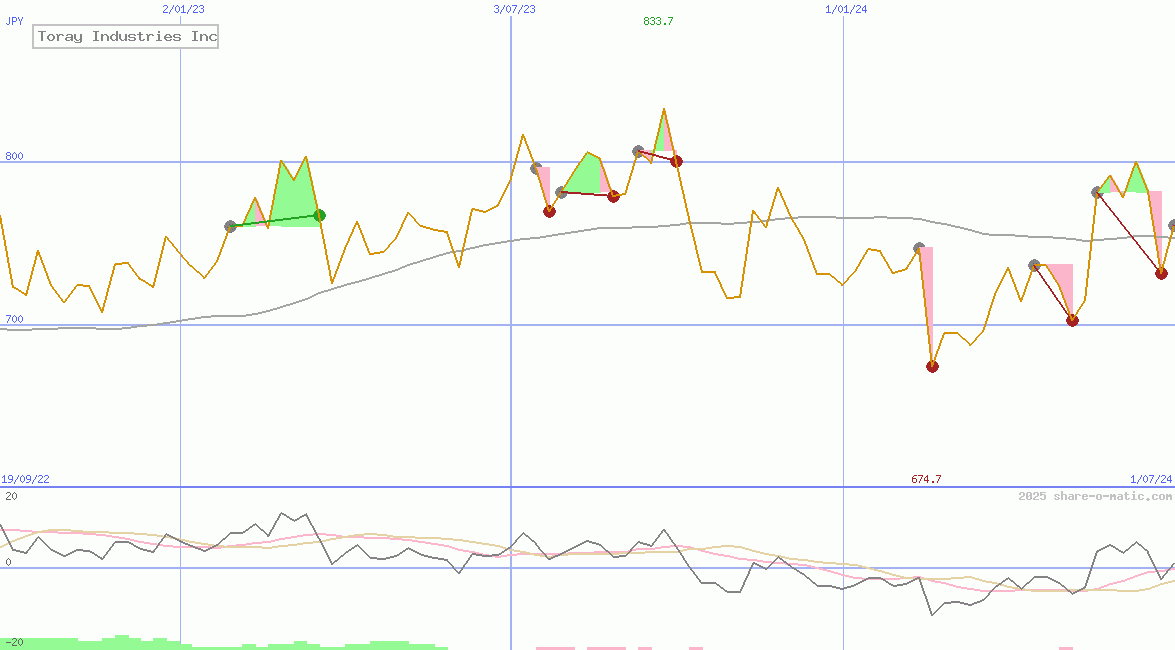 Toray Industries Inc
