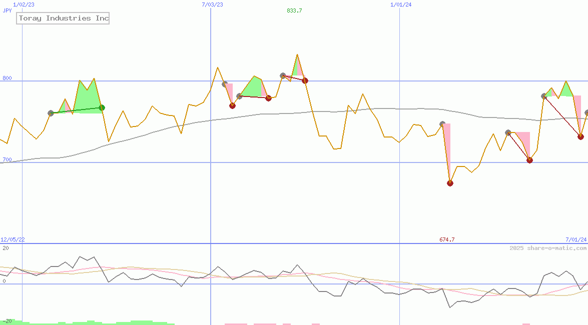 Toray Industries Inc