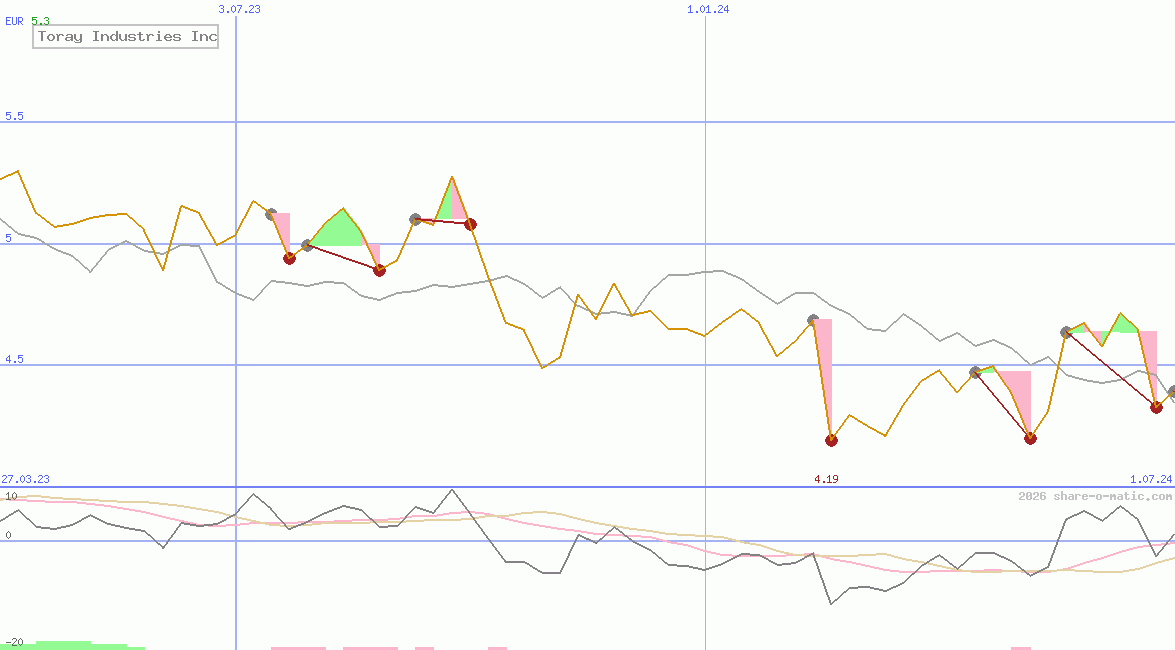 Toray Industries Inc