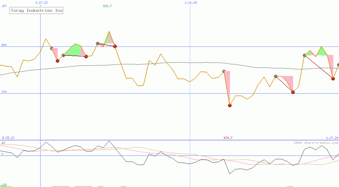 Toray Industries Inc