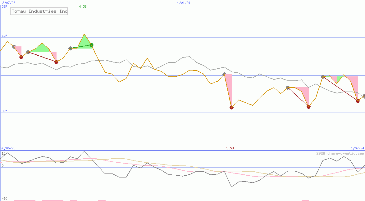 Toray Industries Inc