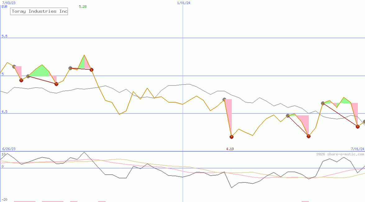 Toray Industries Inc