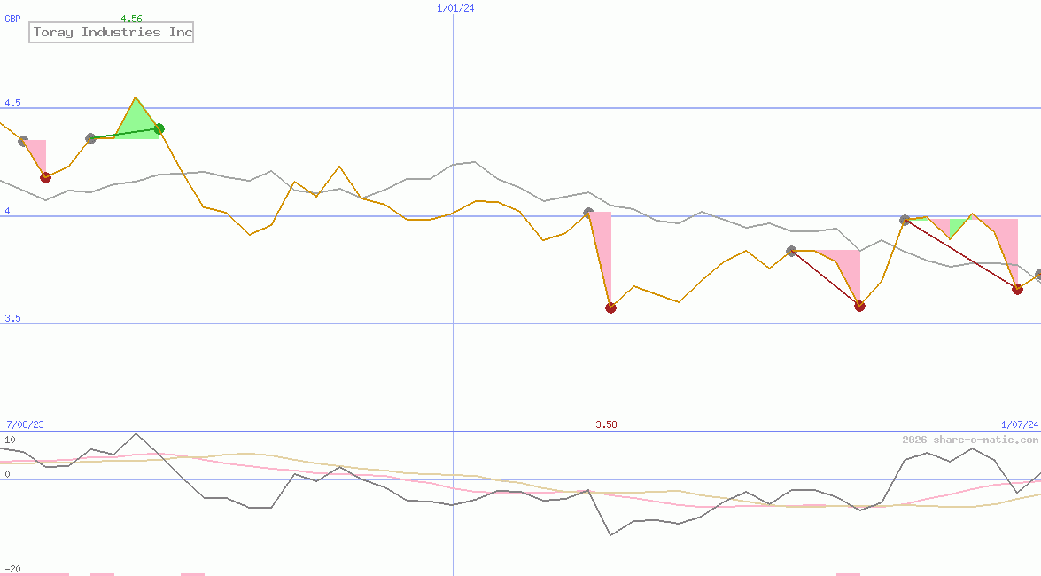 Toray Industries Inc