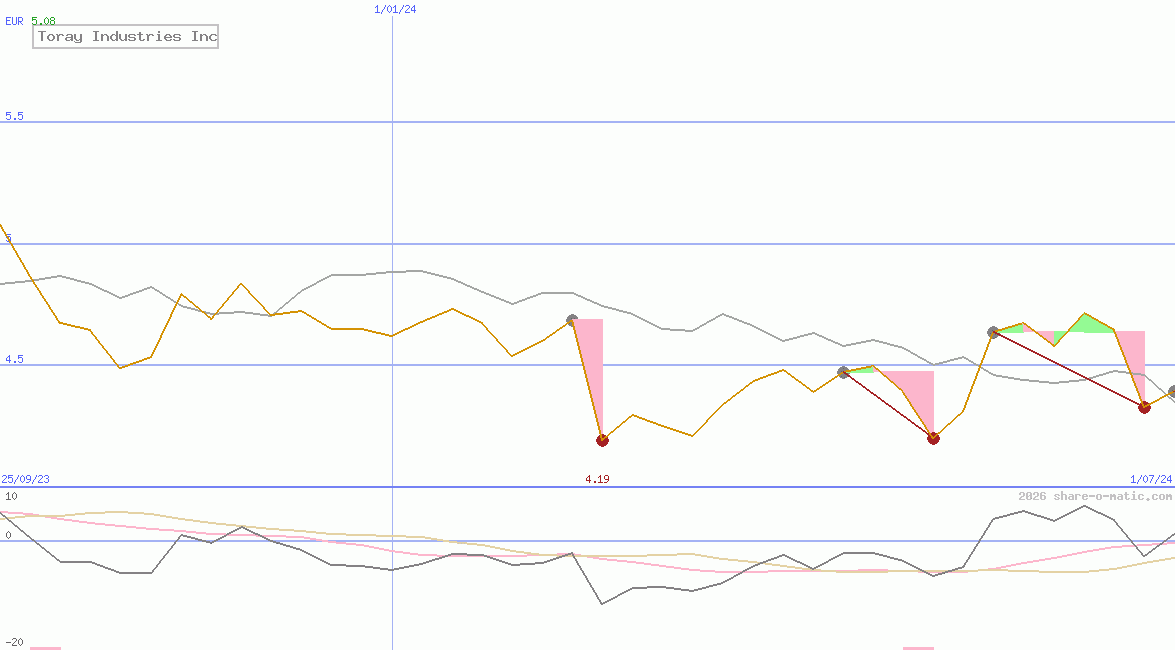 Toray Industries Inc