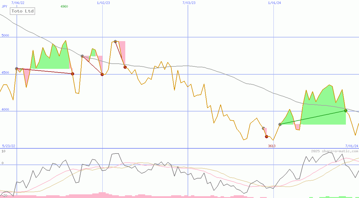 Toto Ltd