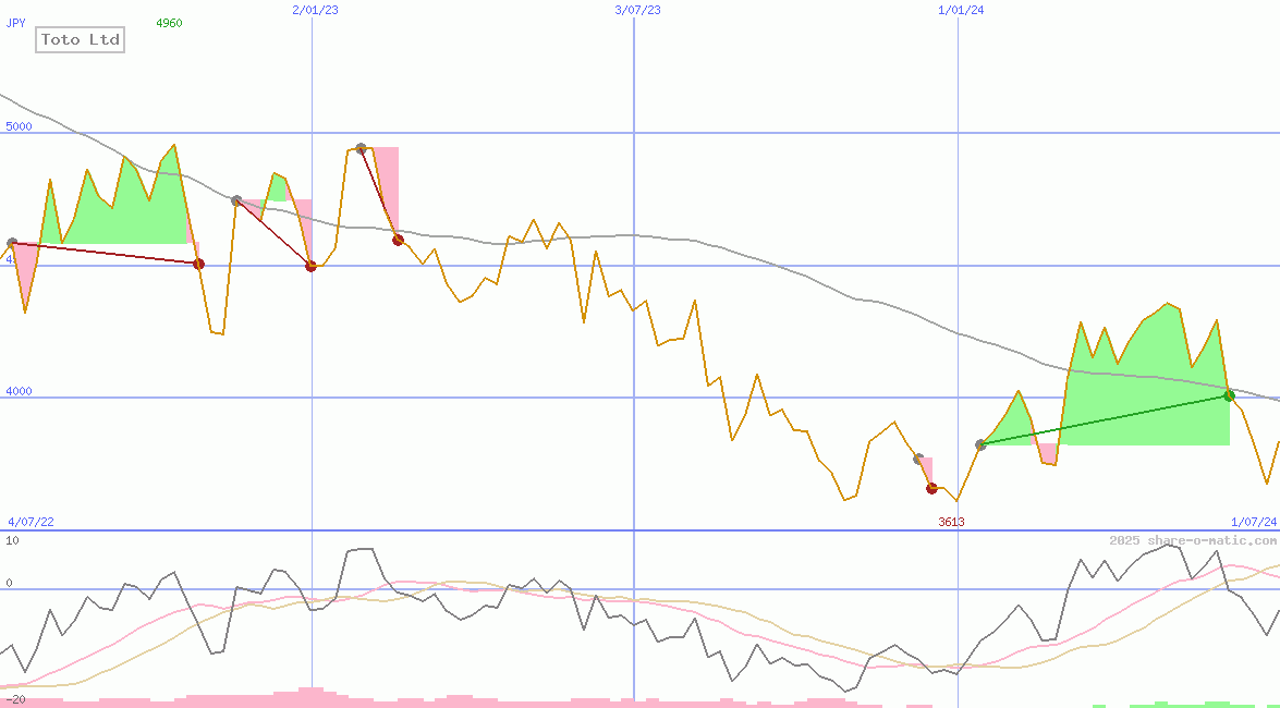 Toto Ltd