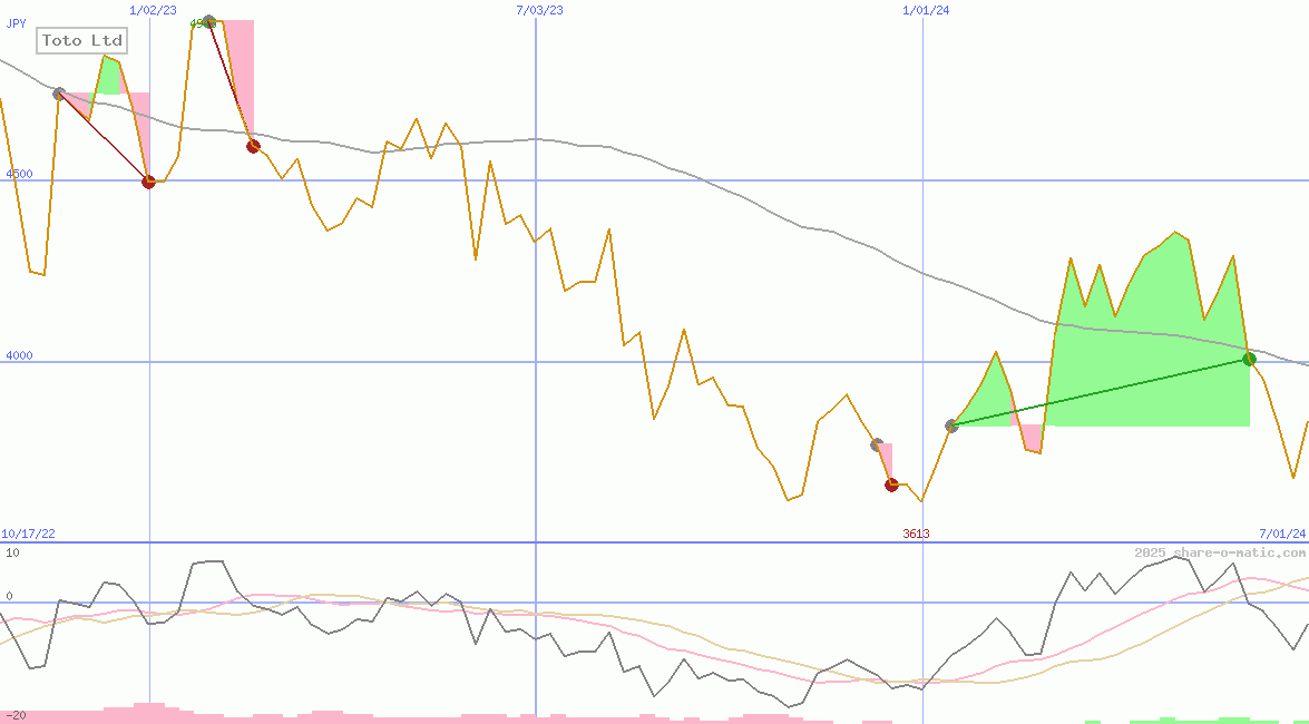 Toto Ltd