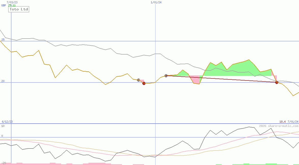 Toto Ltd