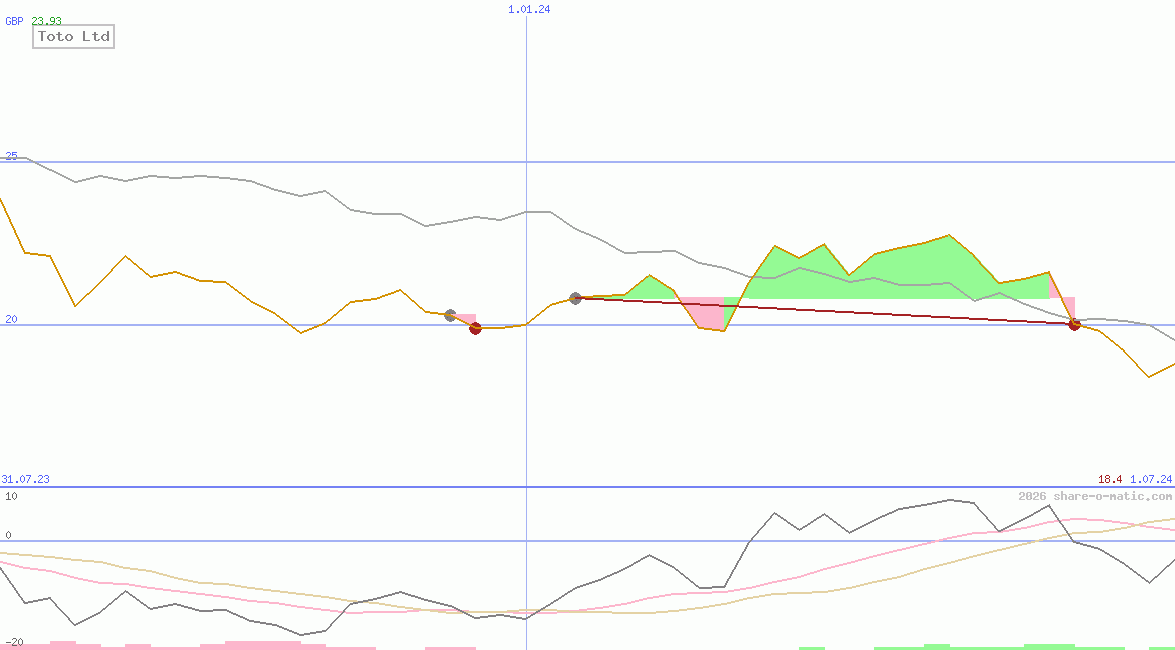 Toto Ltd