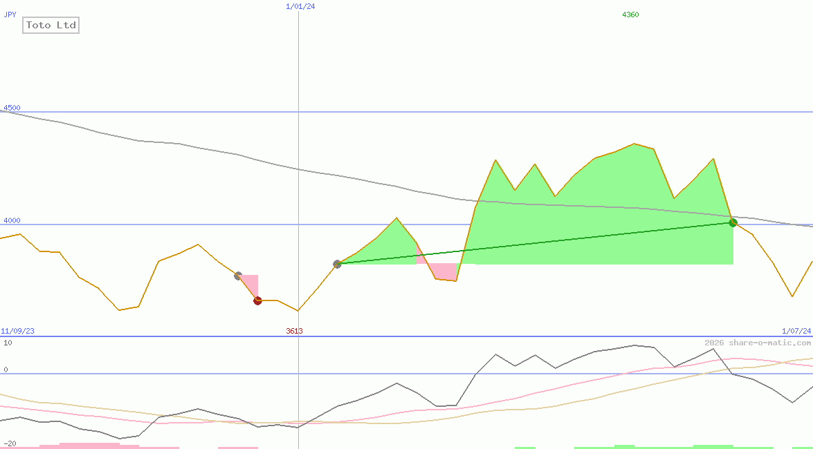 Toto Ltd