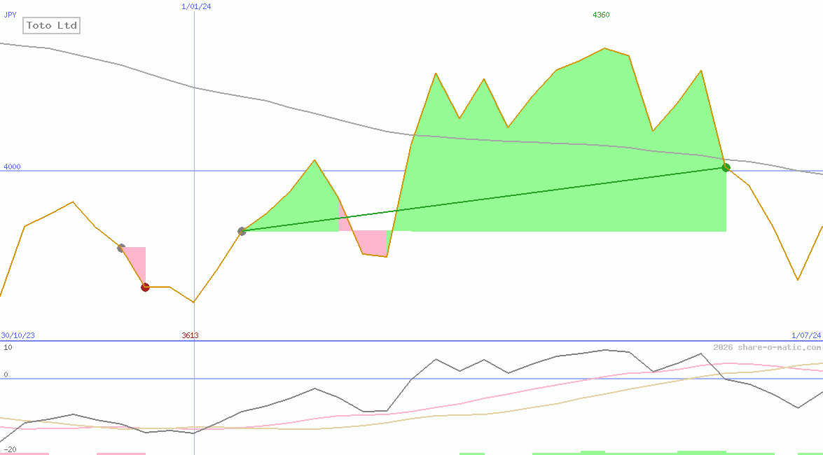 Toto Ltd
