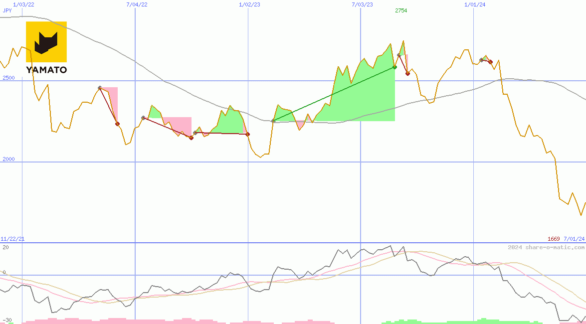 Yamato Holdings Co Ltd