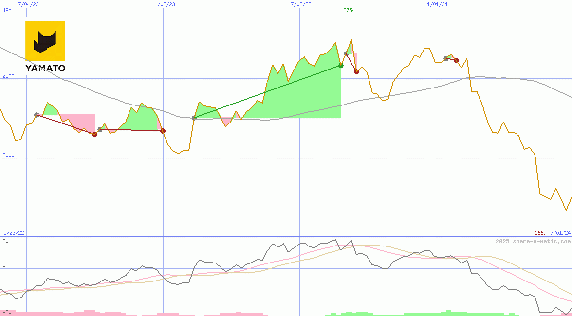 Yamato Holdings Co Ltd