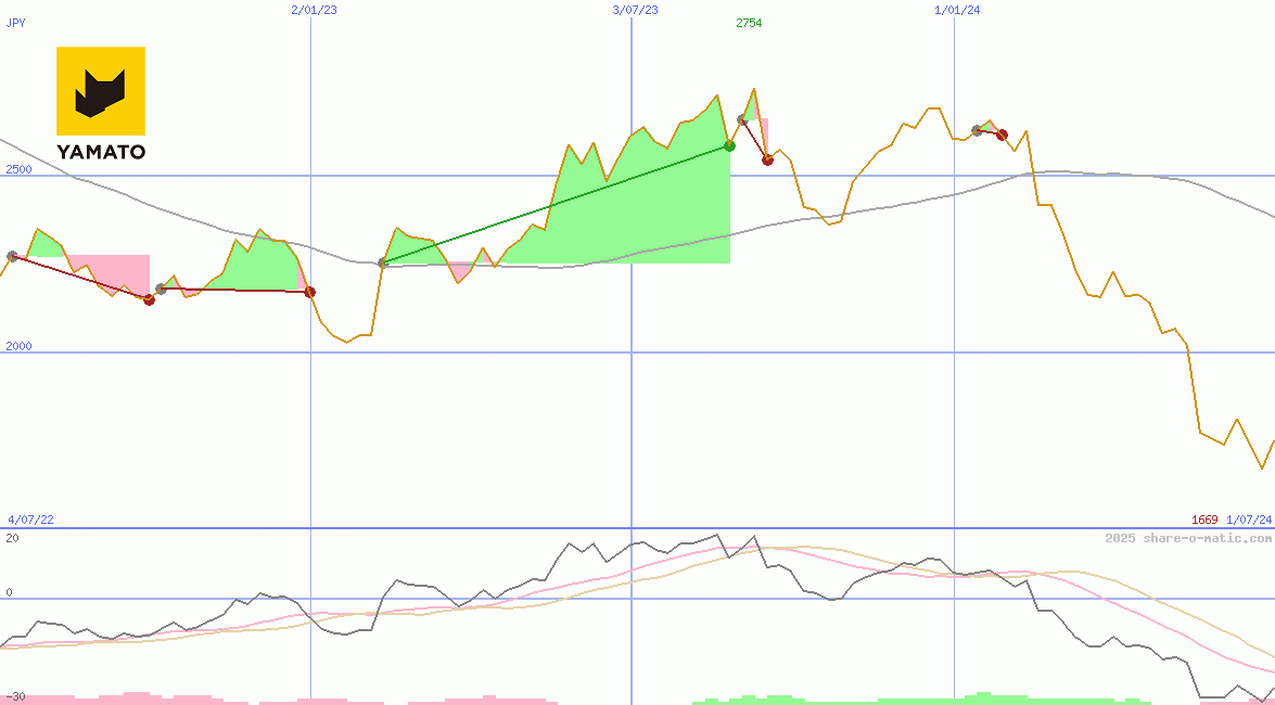 Yamato Holdings Co Ltd