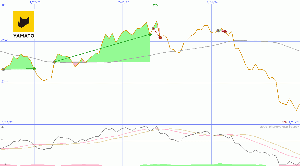 Yamato Holdings Co Ltd