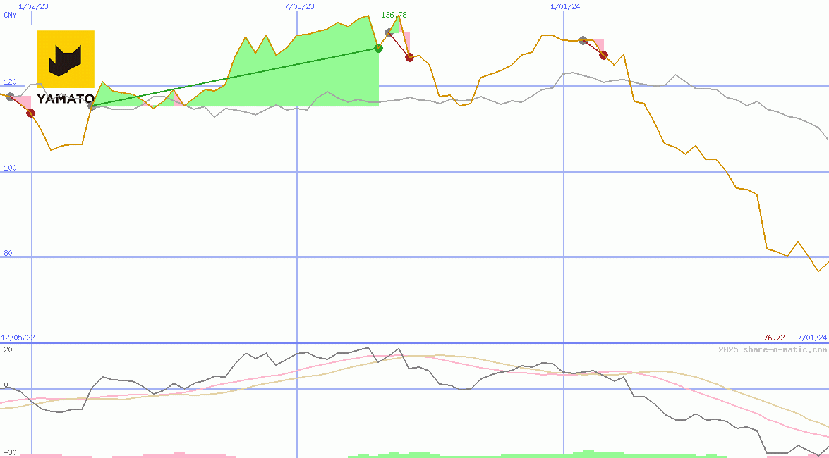 Yamato Holdings Co Ltd