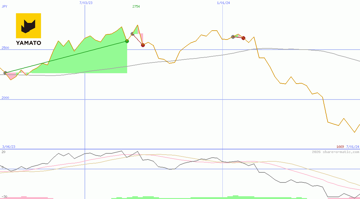 Yamato Holdings Co Ltd