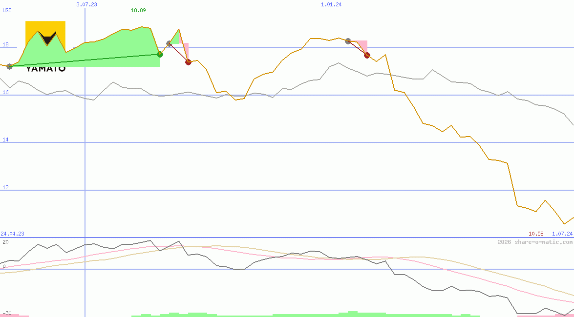 Yamato Holdings Co Ltd