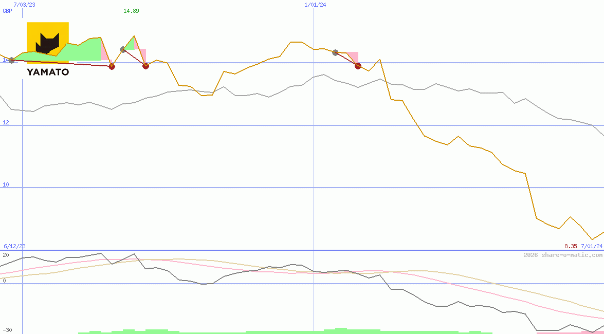 Yamato Holdings Co Ltd