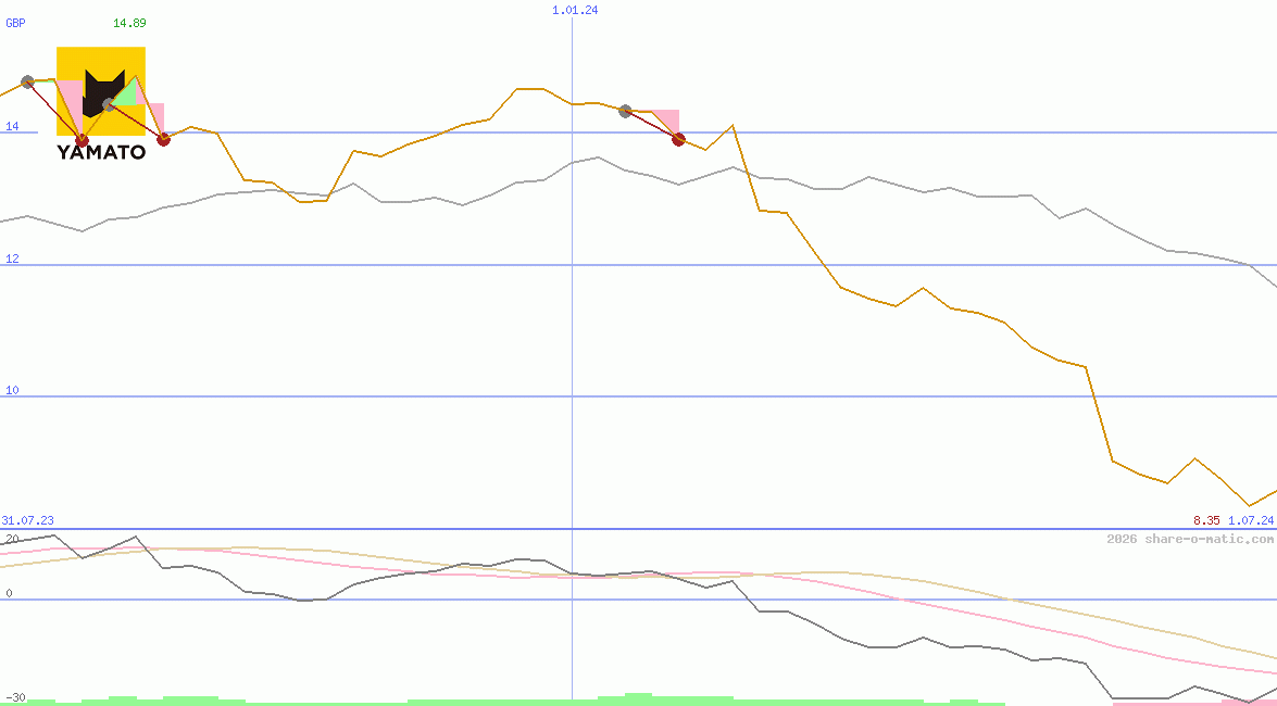 Yamato Holdings Co Ltd