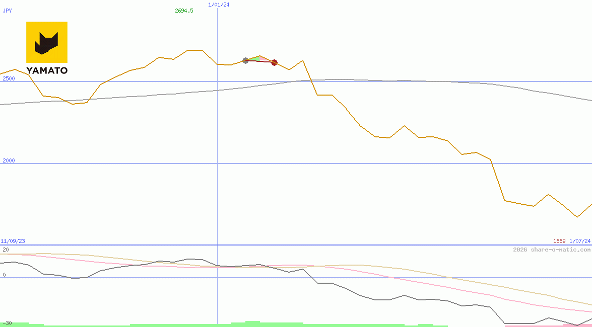 Yamato Holdings Co Ltd