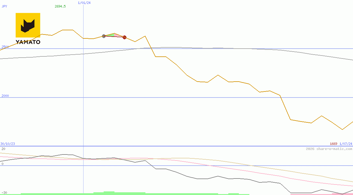Yamato Holdings Co Ltd