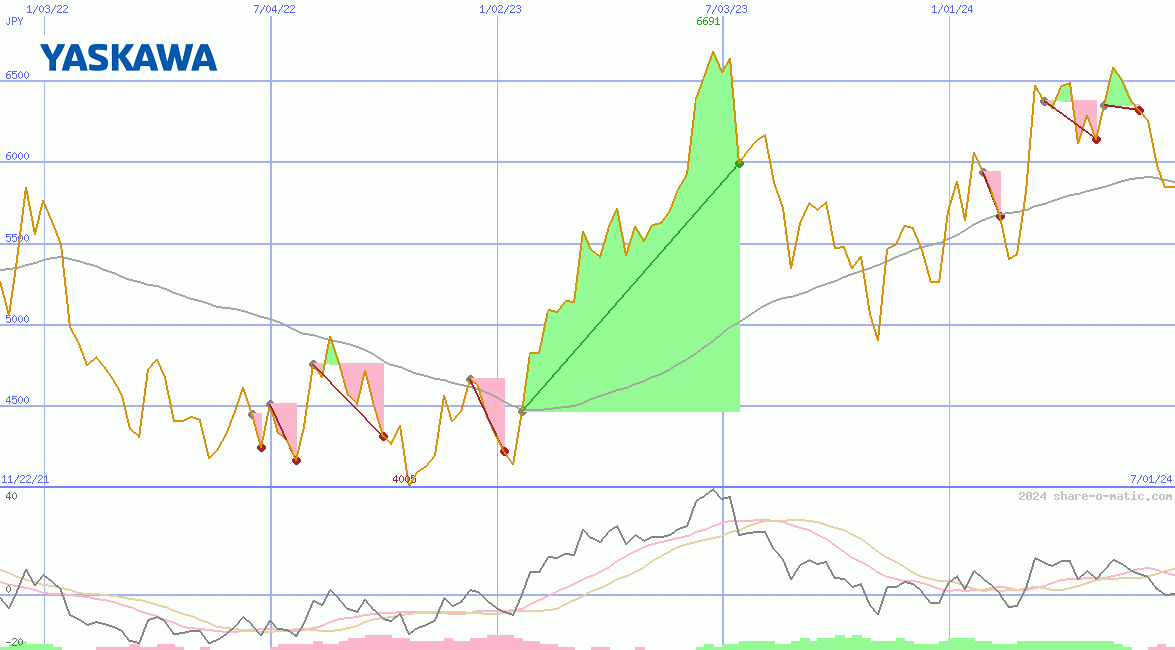 Yaskawa Electric Corp