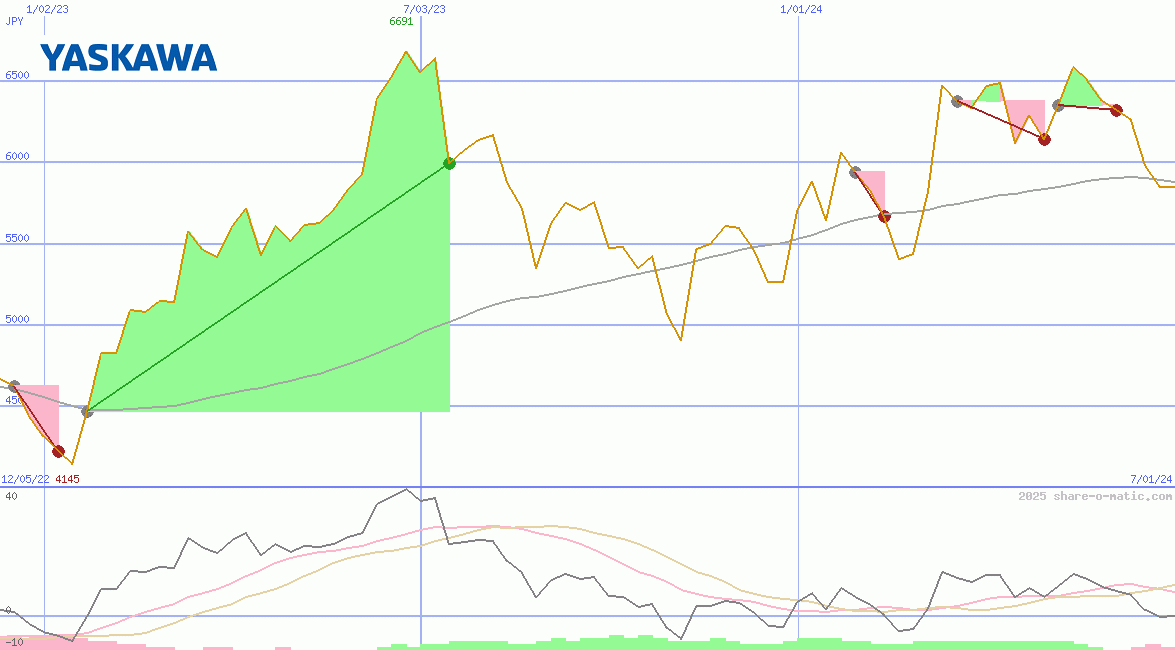 Yaskawa Electric Corp