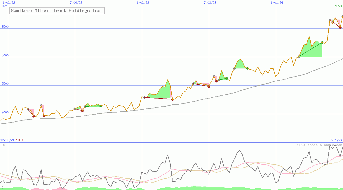 Sumitomo Mitsui Trust Holdings Inc