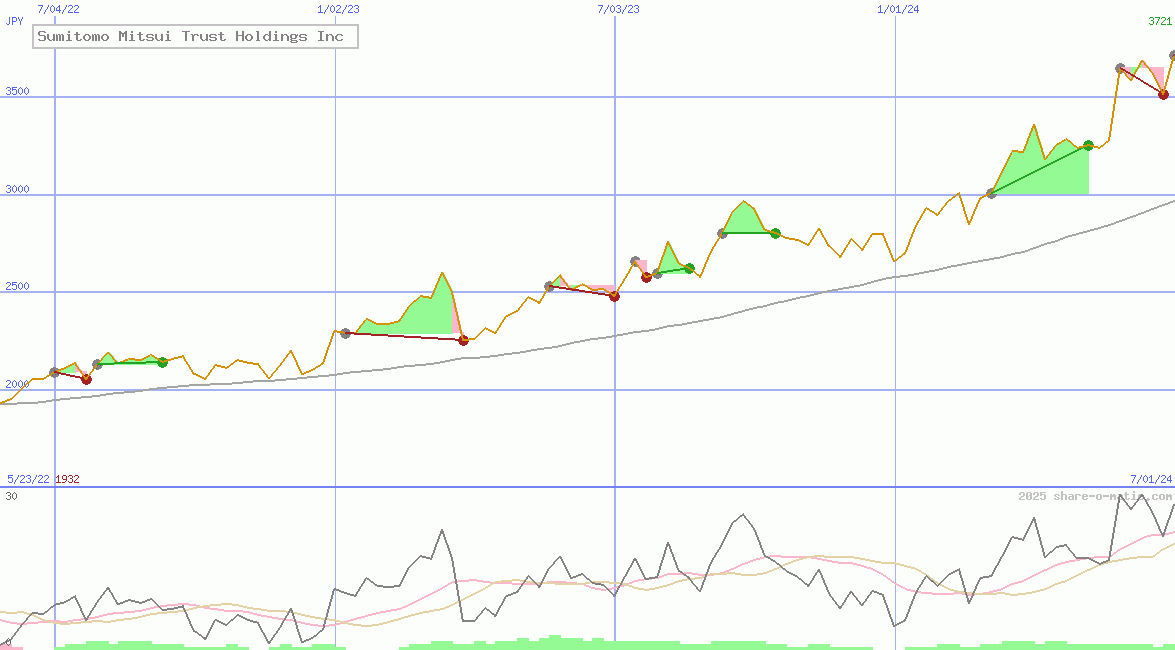 Sumitomo Mitsui Trust Holdings Inc