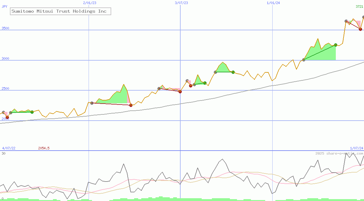 Sumitomo Mitsui Trust Holdings Inc