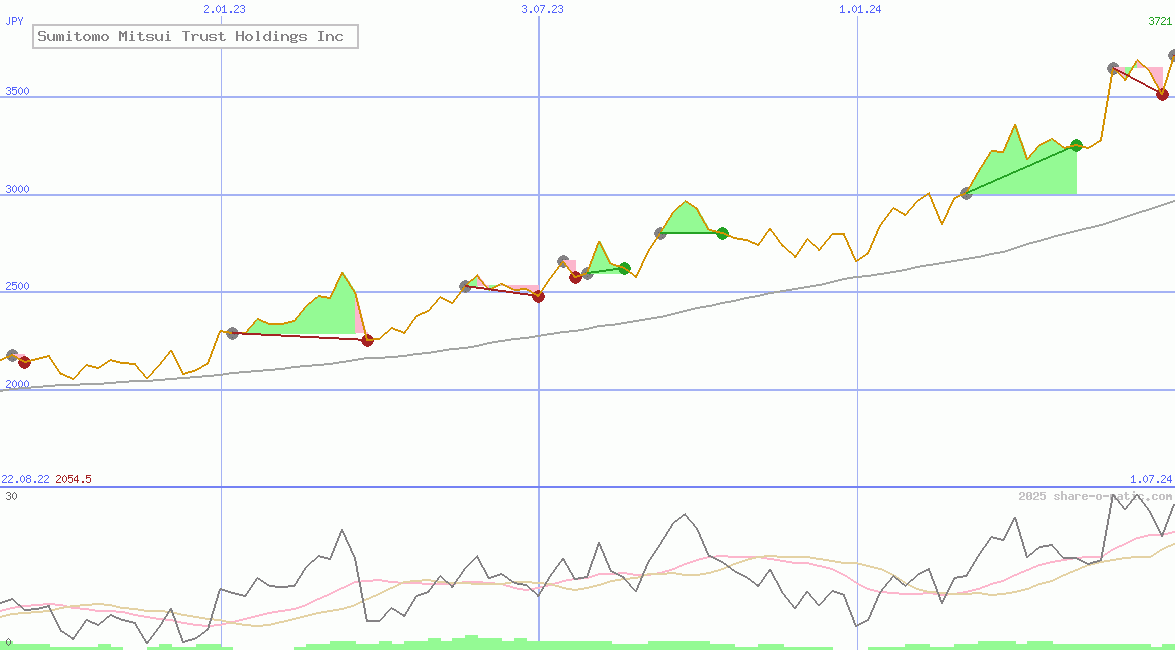 Sumitomo Mitsui Trust Holdings Inc