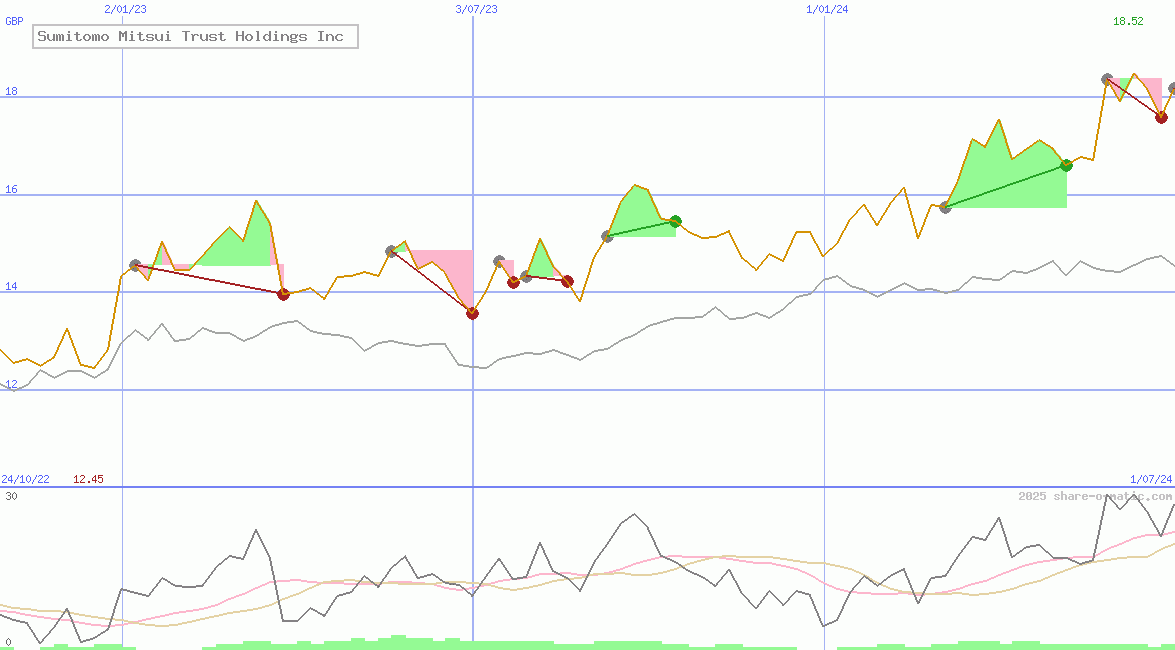 Sumitomo Mitsui Trust Holdings Inc